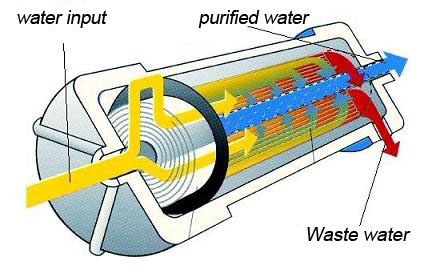 purified and waste water diagram