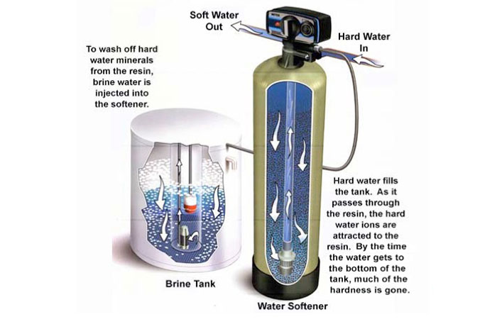 The Water Softener Process